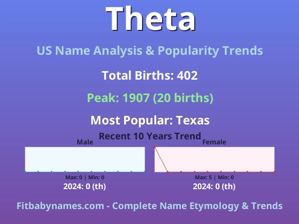 Infographic: Theta name meaning, origin, and popularity trends in the United States (US baby name analysis chart)