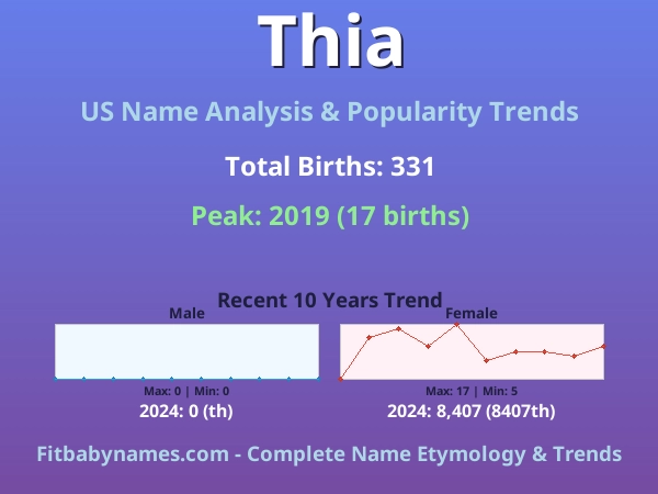 Infographic: Thia name meaning, origin, and popularity trends in the United States (US baby name analysis chart)