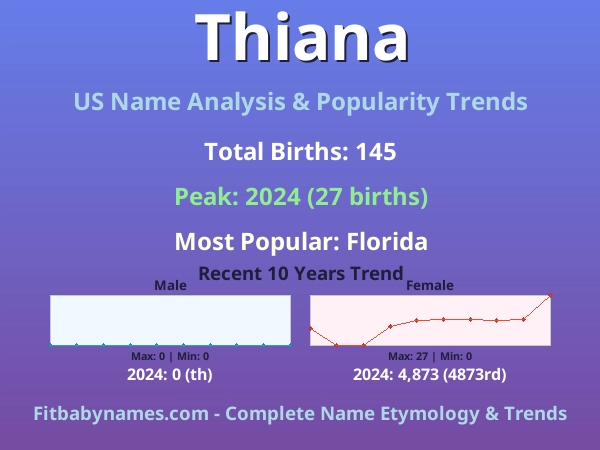 Infographic: Thiana name meaning, origin, and popularity trends in the United States (US baby name analysis chart)
