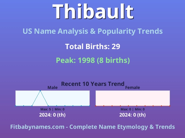 Infographic: Thibault name meaning, origin, and popularity trends in the United States (US baby name analysis chart)