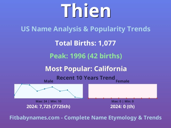 Infographic: Thien name meaning, origin, and popularity trends in the United States (US baby name analysis chart)