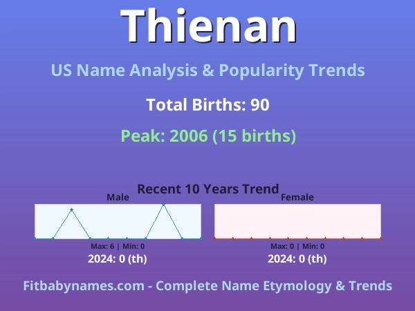 Infographic: Thienan name meaning, origin, and popularity trends in the United States (US baby name analysis chart)