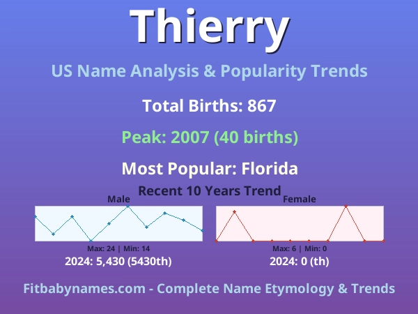 Infographic: Thierry name meaning, origin, and popularity trends in the United States (US baby name analysis chart)