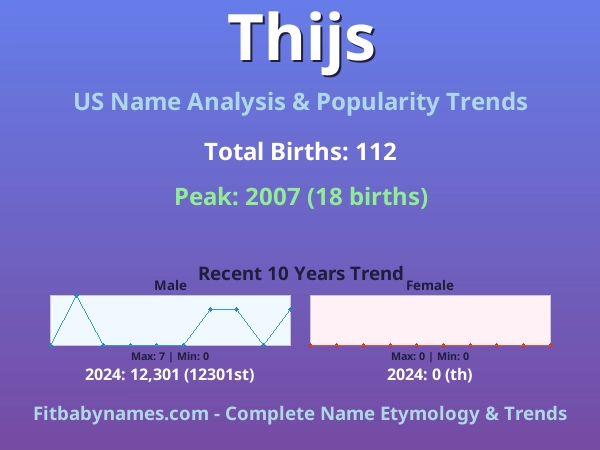 Infographic: Thijs name meaning, origin, and popularity trends in the United States (US baby name analysis chart)