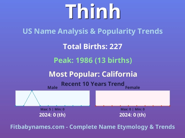 Infographic: Thinh name meaning, origin, and popularity trends in the United States (US baby name analysis chart)