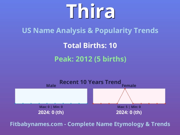 Infographic: Thira name meaning, origin, and popularity trends in the United States (US baby name analysis chart)