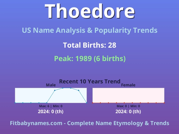 Infographic: Thoedore name meaning, origin, and popularity trends in the United States (US baby name analysis chart)