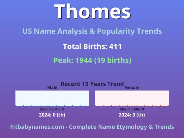 Infographic: Thomes name meaning, origin, and popularity trends in the United States (US baby name analysis chart)