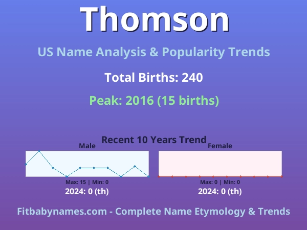 Infographic: Thomson name meaning, origin, and popularity trends in the United States (US baby name analysis chart)