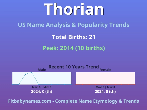 Infographic: Thorian name meaning, origin, and popularity trends in the United States (US baby name analysis chart)