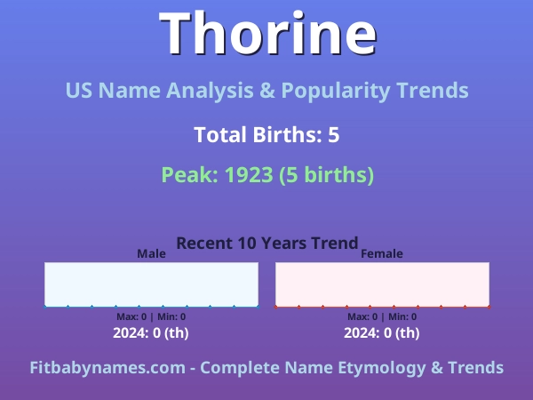 Infographic: Thorine name meaning, origin, and popularity trends in the United States (US baby name analysis chart)