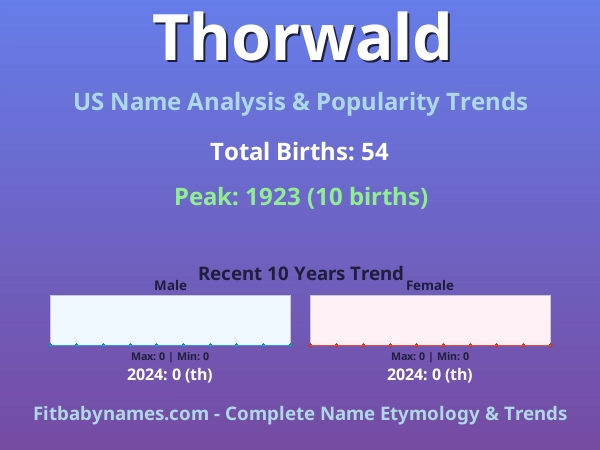 Infographic: Thorwald name meaning, origin, and popularity trends in the United States (US baby name analysis chart)