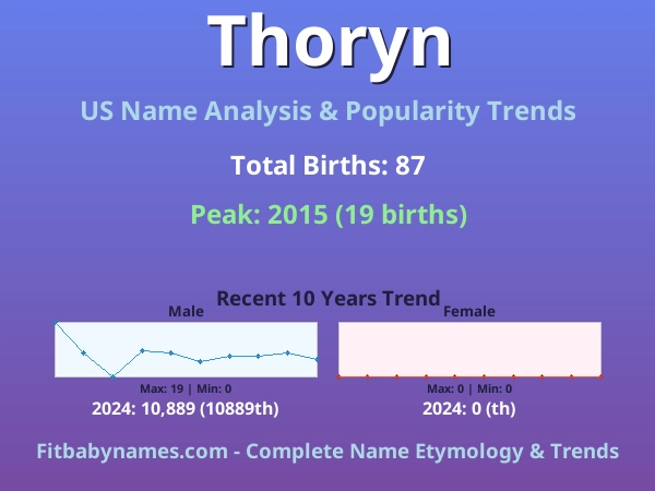 Infographic: Thoryn name meaning, origin, and popularity trends in the United States (US baby name analysis chart)