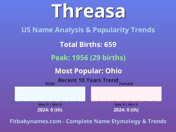 Infographic: Threasa name meaning, origin, and popularity trends in the United States (US baby name analysis chart)