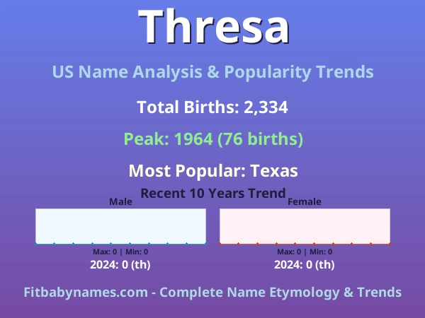 Infographic: Thresa name meaning, origin, and popularity trends in the United States (US baby name analysis chart)