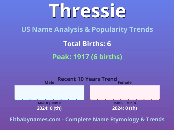 Infographic: Thressie name meaning, origin, and popularity trends in the United States (US baby name analysis chart)