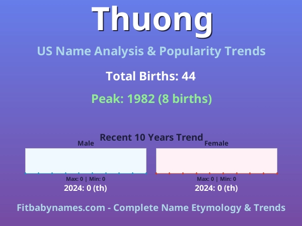 Infographic: Thuong name meaning, origin, and popularity trends in the United States (US baby name analysis chart)
