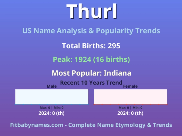 Infographic: Thurl name meaning, origin, and popularity trends in the United States (US baby name analysis chart)