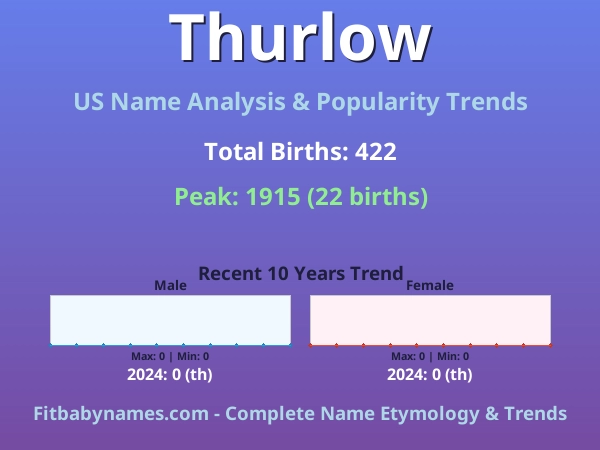 Infographic: Thurlow name meaning, origin, and popularity trends in the United States (US baby name analysis chart)