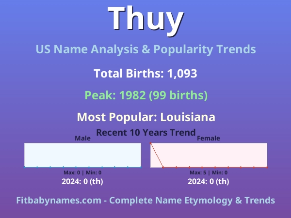 Infographic: Thuy name meaning, origin, and popularity trends in the United States (US baby name analysis chart)