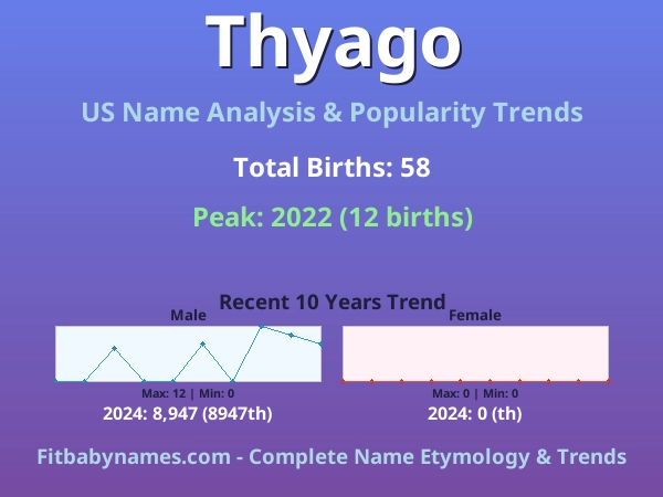 Infographic: Thyago name meaning, origin, and popularity trends in the United States (US baby name analysis chart)