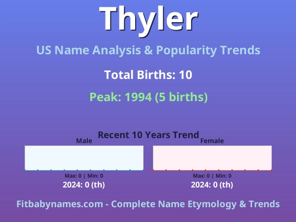 Infographic: Thyler name meaning, origin, and popularity trends in the United States (US baby name analysis chart)