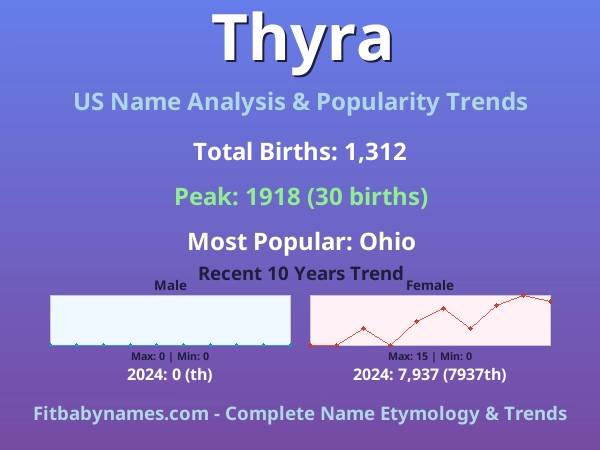 Infographic: Thyra name meaning, origin, and popularity trends in the United States (US baby name analysis chart)
