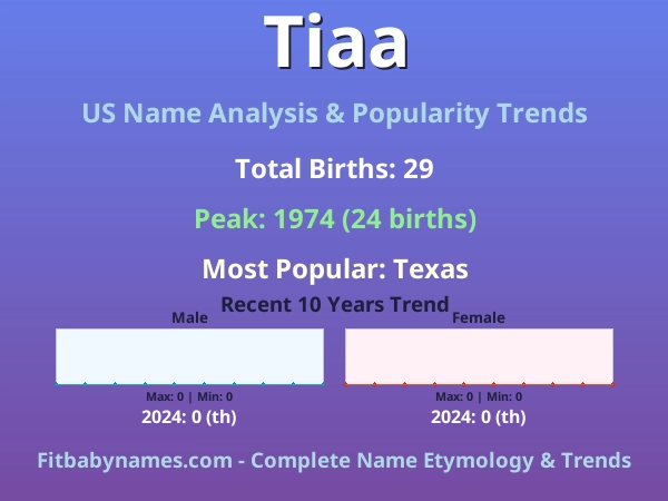 Infographic: Tiaa name meaning, origin, and popularity trends in the United States (US baby name analysis chart)