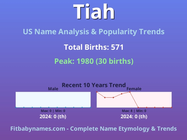 Infographic: Tiah name meaning, origin, and popularity trends in the United States (US baby name analysis chart)