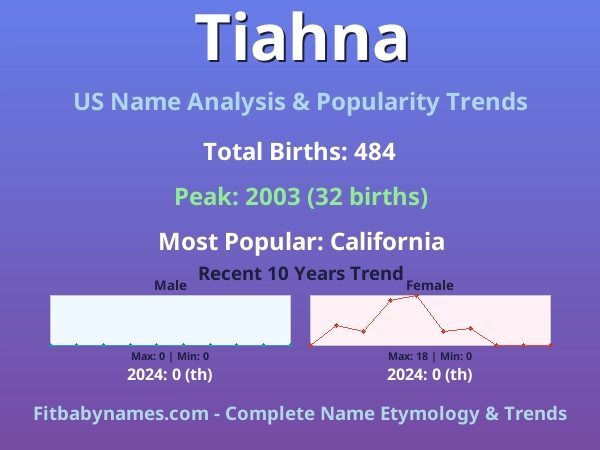 Infographic: Tiahna name meaning, origin, and popularity trends in the United States (US baby name analysis chart)