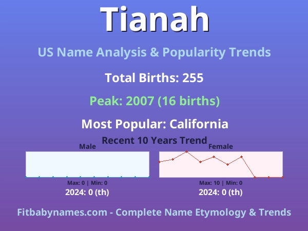 Infographic: Tianah name meaning, origin, and popularity trends in the United States (US baby name analysis chart)