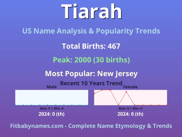 Infographic: Tiarah name meaning, origin, and popularity trends in the United States (US baby name analysis chart)