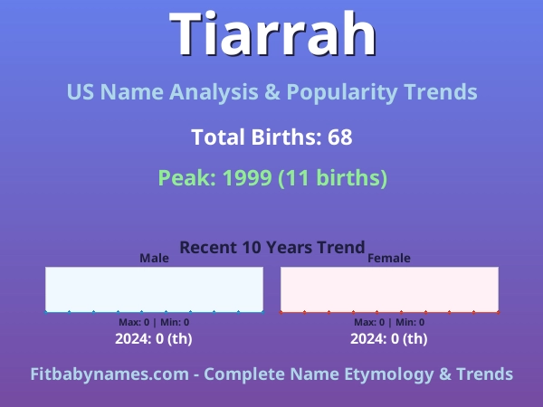 Infographic: Tiarrah name meaning, origin, and popularity trends in the United States (US baby name analysis chart)