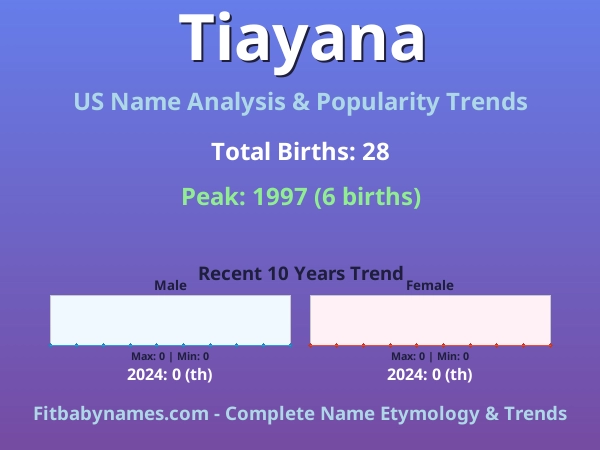 Infographic: Tiayana name meaning, origin, and popularity trends in the United States (US baby name analysis chart)