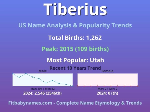 Infographic: Tiberius name meaning, origin, and popularity trends in the United States (US baby name analysis chart)