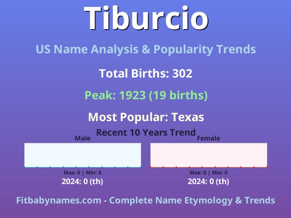 Infographic: Tiburcio name meaning, origin, and popularity trends in the United States (US baby name analysis chart)