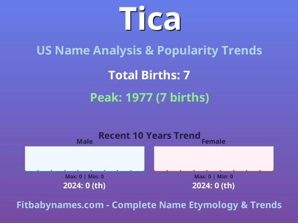 Infographic: Tica name meaning, origin, and popularity trends in the United States (US baby name analysis chart)