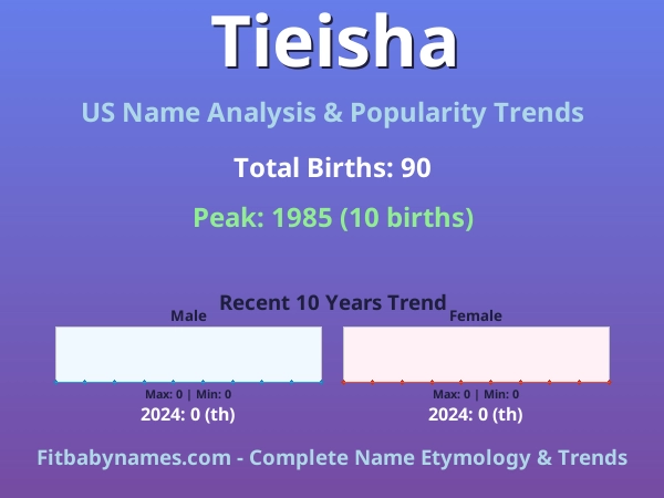 Infographic: Tieisha name meaning, origin, and popularity trends in the United States (US baby name analysis chart)