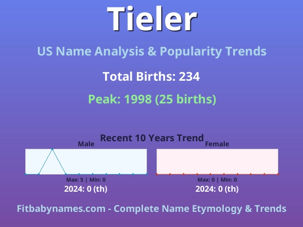 Infographic: Tieler name meaning, origin, and popularity trends in the United States (US baby name analysis chart)