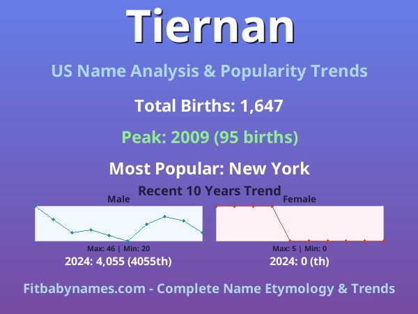 Infographic: Tiernan name meaning, origin, and popularity trends in the United States (US baby name analysis chart)