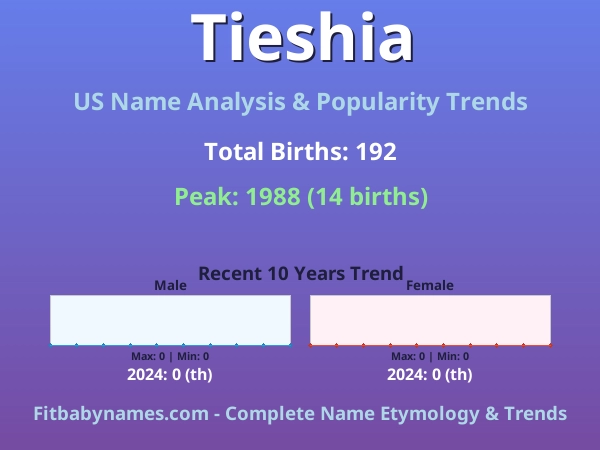 Infographic: Tieshia name meaning, origin, and popularity trends in the United States (US baby name analysis chart)