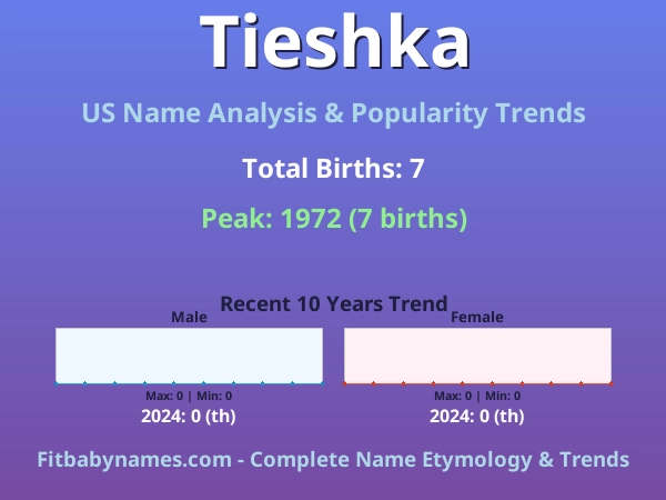 Infographic: Tieshka name meaning, origin, and popularity trends in the United States (US baby name analysis chart)