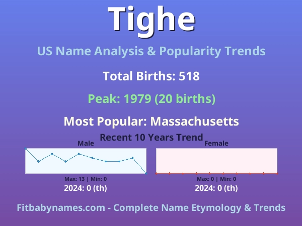Infographic: Tighe name meaning, origin, and popularity trends in the United States (US baby name analysis chart)
