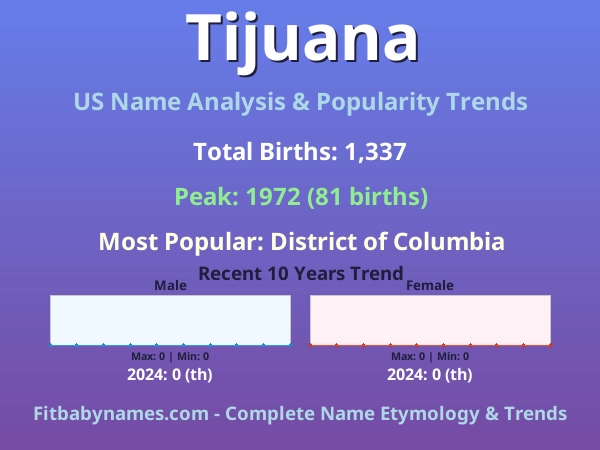 Infographic: Tijuana name meaning, origin, and popularity trends in the United States (US baby name analysis chart)
