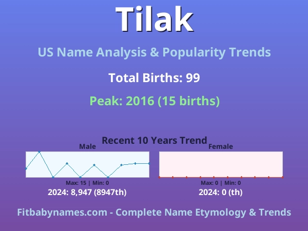 Infographic: Tilak name meaning, origin, and popularity trends in the United States (US baby name analysis chart)
