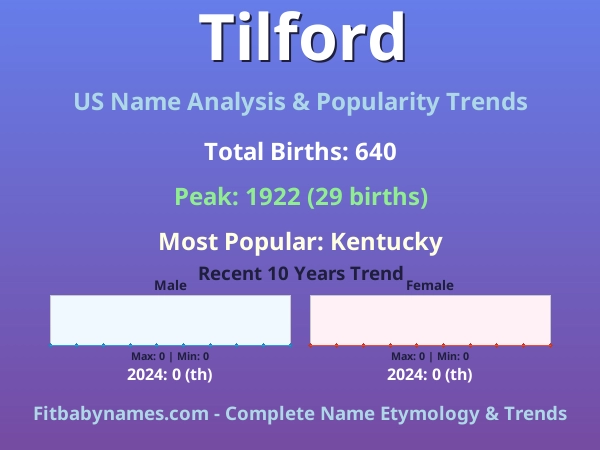 Infographic: Tilford name meaning, origin, and popularity trends in the United States (US baby name analysis chart)