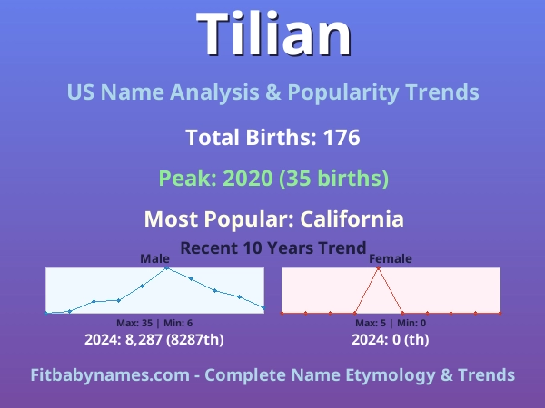 Infographic: Tilian name meaning, origin, and popularity trends in the United States (US baby name analysis chart)