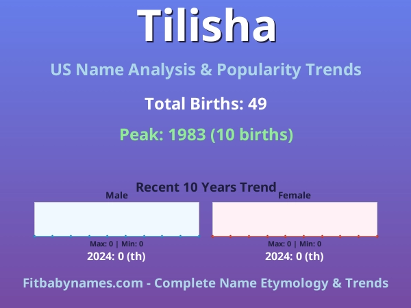 Infographic: Tilisha name meaning, origin, and popularity trends in the United States (US baby name analysis chart)