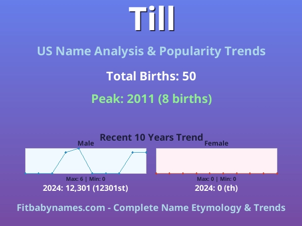 Infographic: Till name meaning, origin, and popularity trends in the United States (US baby name analysis chart)