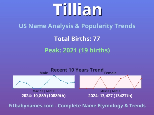 Infographic: Tillian name meaning, origin, and popularity trends in the United States (US baby name analysis chart)